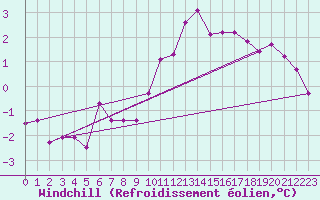 Courbe du refroidissement olien pour Lillehammer-Saetherengen