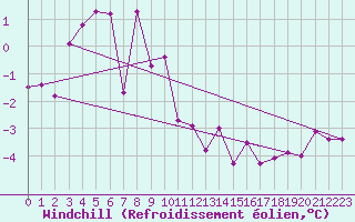 Courbe du refroidissement olien pour Charleville-Mzires (08)
