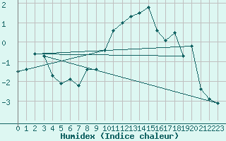 Courbe de l'humidex pour Oron (Sw)