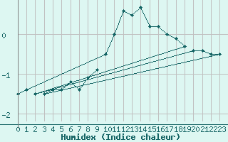 Courbe de l'humidex pour Kocevje