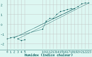 Courbe de l'humidex pour Bonnecombe - Les Salces (48)