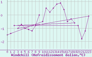 Courbe du refroidissement olien pour Polom