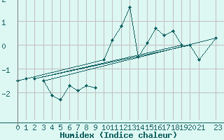 Courbe de l'humidex pour Cap Gris-Nez (62)