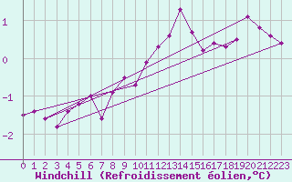 Courbe du refroidissement olien pour Deuselbach
