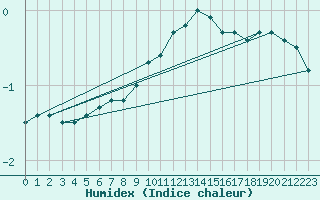 Courbe de l'humidex pour Gelbelsee