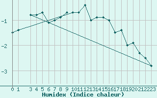 Courbe de l'humidex pour Ritsem