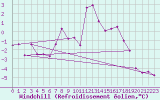 Courbe du refroidissement olien pour Ventspils