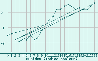 Courbe de l'humidex pour Villacoublay (78)