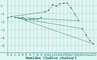 Courbe de l'humidex pour Grardmer (88)