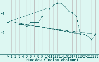 Courbe de l'humidex pour Altheim, Kreis Biber