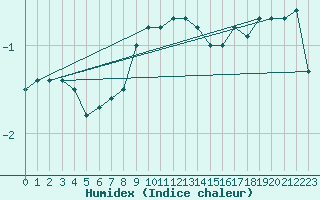 Courbe de l'humidex pour Zamosc