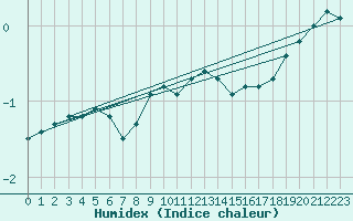 Courbe de l'humidex pour Eger