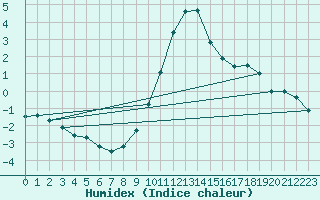 Courbe de l'humidex pour Diepenbeek (Be)