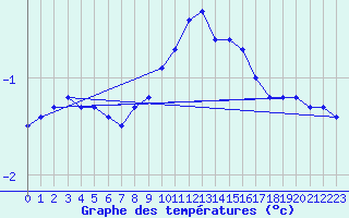 Courbe de tempratures pour Maiche (25)