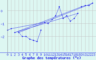 Courbe de tempratures pour Saentis (Sw)