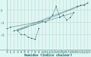 Courbe de l'humidex pour Saentis (Sw)