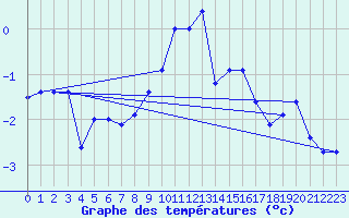 Courbe de tempratures pour Pajares - Valgrande