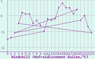 Courbe du refroidissement olien pour Lerwick