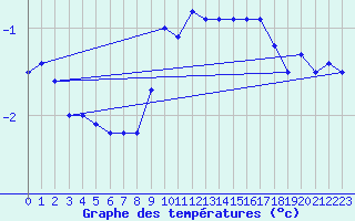 Courbe de tempratures pour Chieming