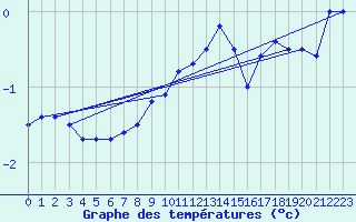 Courbe de tempratures pour Kittila Pokka