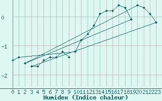Courbe de l'humidex pour Brenner Neu