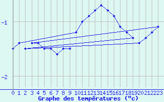 Courbe de tempratures pour Meiningen