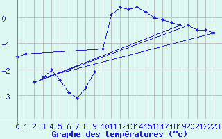 Courbe de tempratures pour Bourget-en-Huile (73)