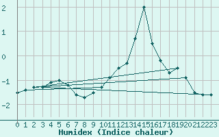 Courbe de l'humidex pour Bourganeuf (23)