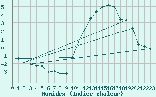 Courbe de l'humidex pour Castres-Nord (81)