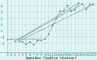 Courbe de l'humidex pour Miribel-les-Echelles (38)