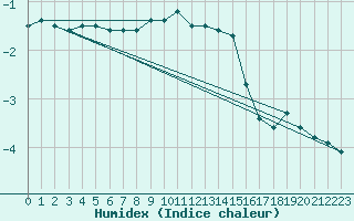 Courbe de l'humidex pour Kahler Asten