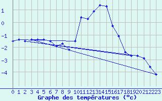 Courbe de tempratures pour Montrodat (48)