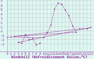 Courbe du refroidissement olien pour Roissy (95)