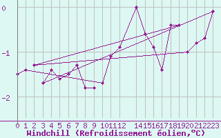 Courbe du refroidissement olien pour La Selve (02)