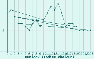 Courbe de l'humidex pour Feuerkogel