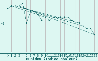 Courbe de l'humidex pour Market