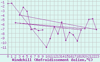 Courbe du refroidissement olien pour Ulrichen