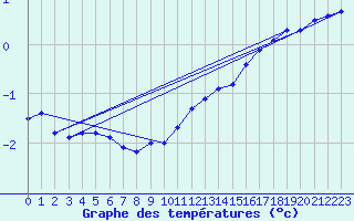 Courbe de tempratures pour Waibstadt