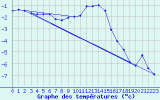 Courbe de tempratures pour Shaffhausen