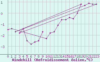 Courbe du refroidissement olien pour Langres (52) 