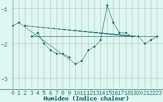 Courbe de l'humidex pour Saint-Gervais-d'Auvergne (63)