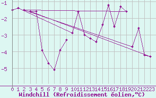 Courbe du refroidissement olien pour Karasjok