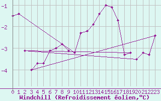 Courbe du refroidissement olien pour Aytr-Plage (17)