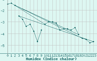 Courbe de l'humidex pour Oulunsalo Pellonp