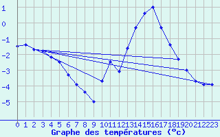 Courbe de tempratures pour Trappes (78)