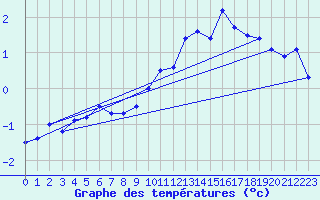 Courbe de tempratures pour Bergn / Latsch