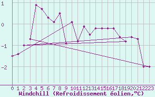 Courbe du refroidissement olien pour Hereford/Credenhill