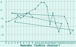 Courbe de l'humidex pour Meiringen