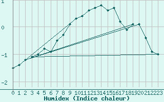 Courbe de l'humidex pour Skomvaer Fyr