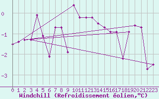 Courbe du refroidissement olien pour Gulbene